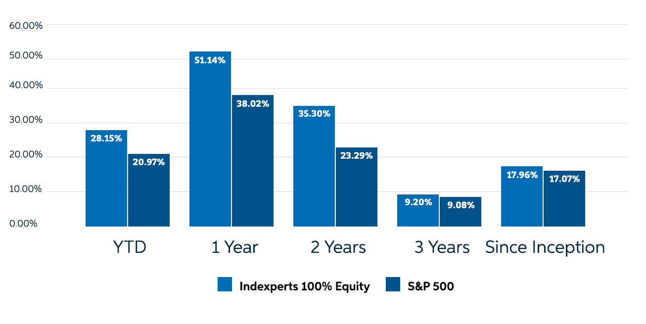 Indexperts - The Long Term Results